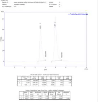 Fig. 4.3.3: Chromatogram of Valsartan and Sacubitril by 