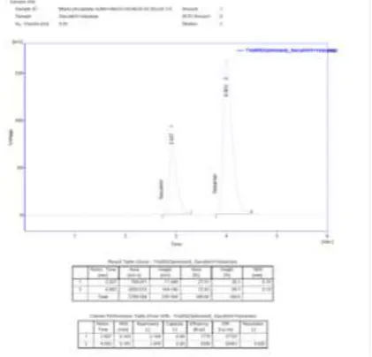 Fig. 4.3.8: Chromatogram of Valsartan and Sacubitril by 