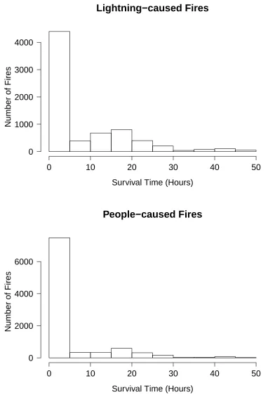 Figure 2.3: Histograms of the survival time, in hours, of lightning (top panel) and people-caused ﬁres (bottom panel) which are declared under control within 2 days.