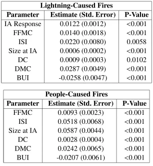Table 4.1: Parameter estimates, standard errors (Std. Errors) and p-values from the ﬁtted AFTWeibull models of lightning (top panel) and people-caused (bottom panel) ﬁres.