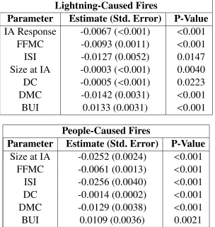 Table 4.2: Parameter estimates, standard errors (Std. Errors) and p-values from the ﬁtted CoxPH models of lightning (top panel) and people-caused (bottom panel) ﬁres.
