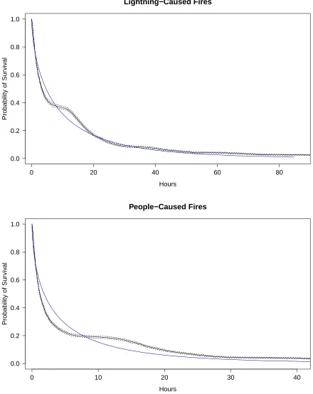 Figure 4.3: Fitted survival curves of lightning (top panel) and people-caused (bottom panel)ﬁres at covariate values representative of a typical ﬁre, as ﬁt by the AFT Weibull model (bluelines) and the KM estimates (solid black lines) of survival probabilities with 95% conﬁdencelimits (dashed black lines).