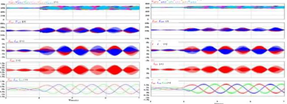 Fig. 6. The simulation waveform when applying the proposed leg offset voltage injection method with 