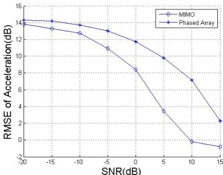 Figure 1. RMSE of DOA. 
