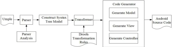 Figure 1. Model transformation framework architecture. 