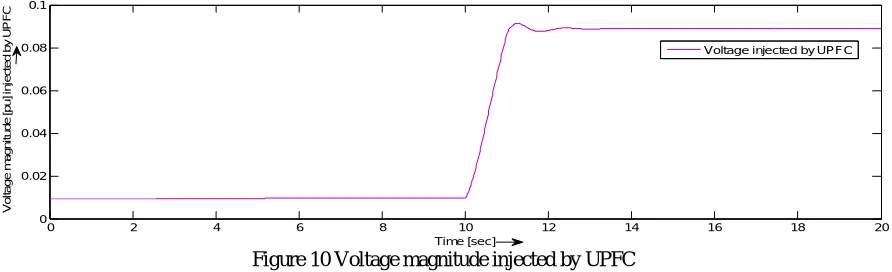 Figure 10 Voltage magnitude injected by UPFC Time [sec] 