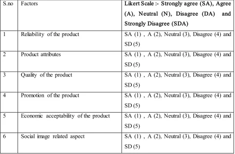 Table 1:- Display the selected factors undertaken for the study 