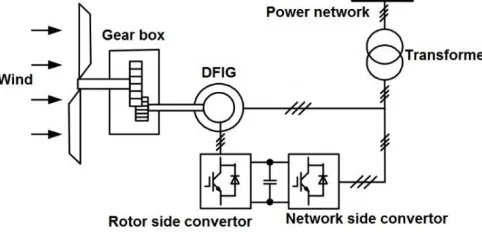 Fig. 1 Diagram of a sample of VSCF DFIG 