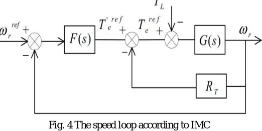 Fig. 4 The speed loop according to IMC 