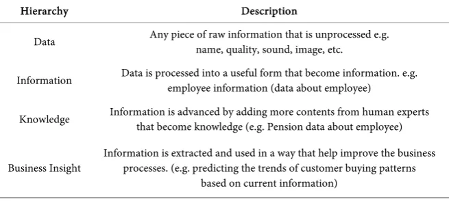 Table 1. Hierarchy of data. 