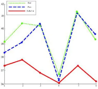 Figure 5. The PSNR contrast of Xu & Jia [9], Pan [7] and our algorithm. 