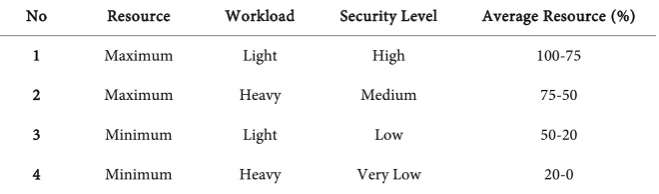 Table 1 lists adaptations based on resources, workload and level of security.  