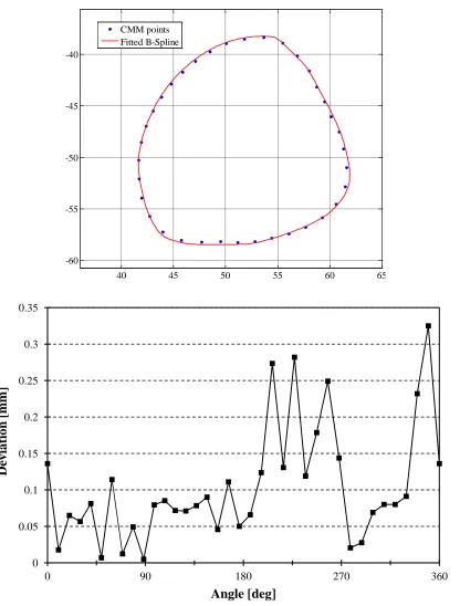 Figure 2.16: Deviation between reconstructed geometry and contact-acquired data: ‎a) sample of relative positioning between CMM points and parametric curves; and b) variation of the deviation around outer contour circumference