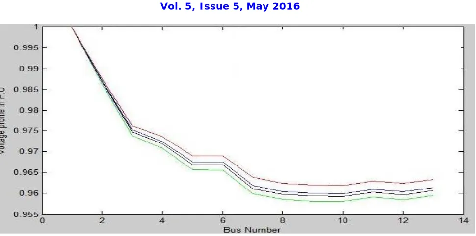 Fig. 2. Variation of voltage profile without DG, with DG, DG&Capacitor at same bus and at different bus 