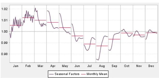 Figure 5. Joint seasonal factors with the spring festival effect.