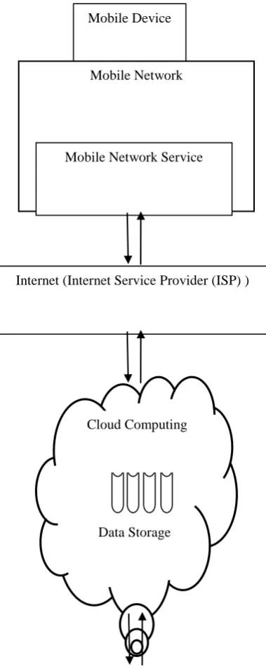 Fig. 1. Architecture of Mobile Cloud Computing  