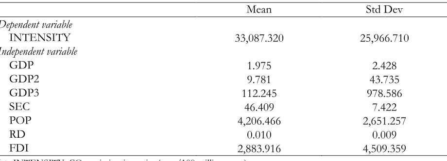 Table 1 Description and Statistics of Variables 
