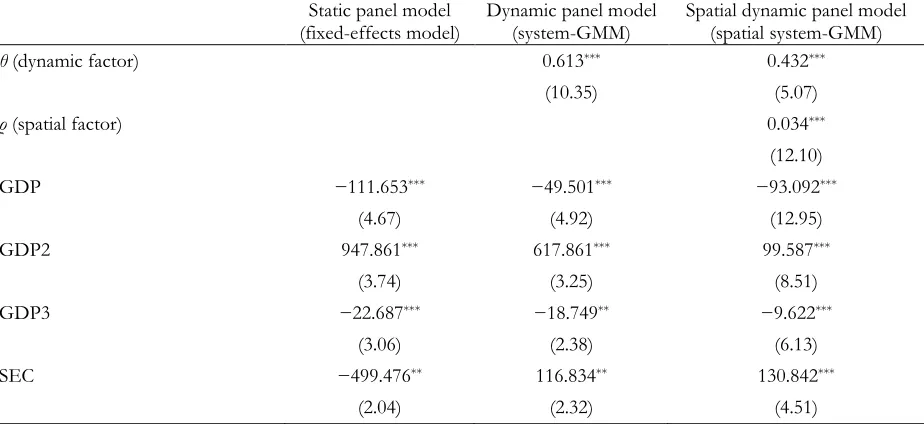 Table 2 Determinants of Provincial CO2Emissions Intensity in China 