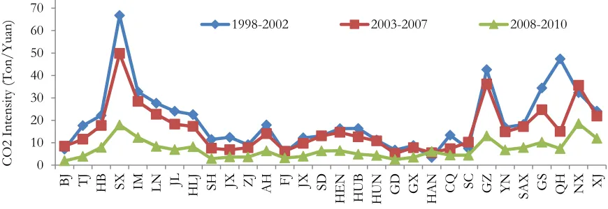 Fig. 2 The provincial distribution of CO2 intensity between 1998 and 2010 