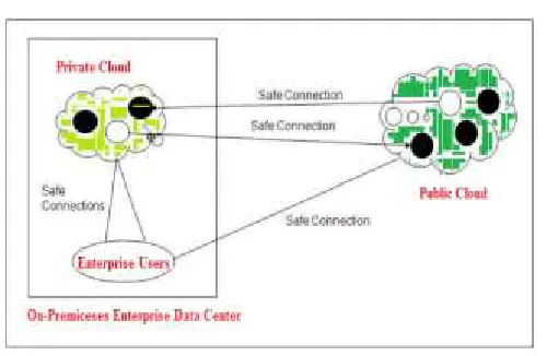 Fig 1: Hybrid Cloud Environment. 
