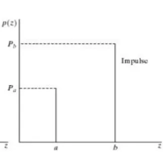 Fig. 2: Impulse noise distribution curve 