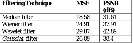 Table 1: MSE and PSNR of different filtering techniques for ultrasound kidney image  