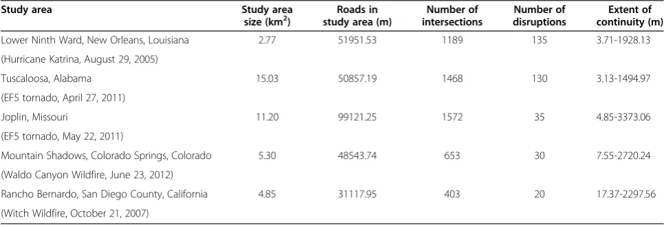 Table 2 Location of imagery date disruptions from thenearest intersection for the subcategory of 0-25 m