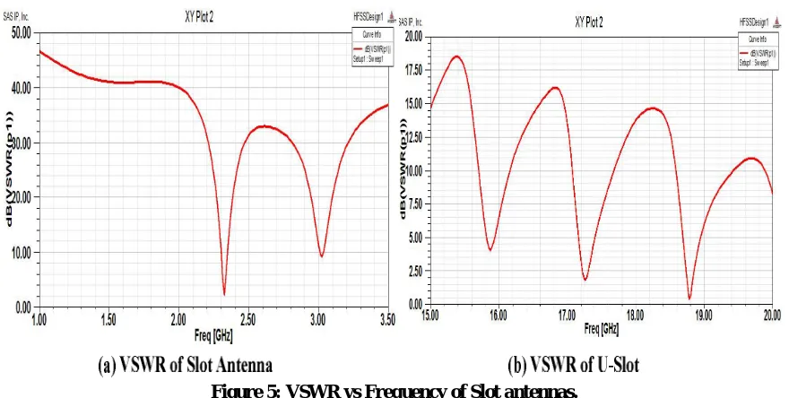 Figure 6: Radiation pattern of Slot antennas 