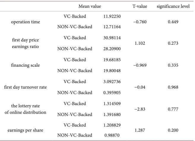 Table 3. Relationship between venture capital and control variable. 