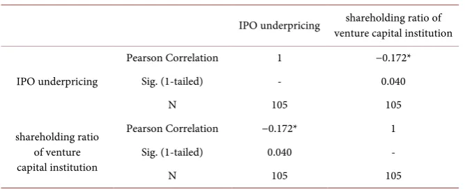 Table 7. Correlations of Pearson. 