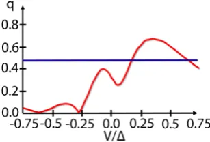 Figure 3. Calculation of the quality factor of spin-filtering q(ratio of the conductances per meters as in they do not contribute strongly