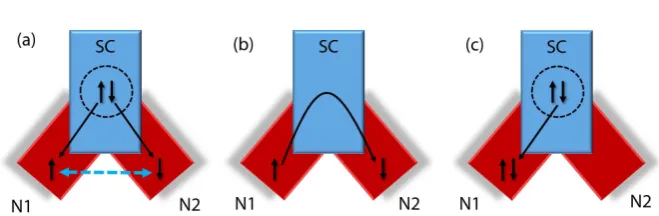Figure 4. (a) Illustration of Cooper pair splitting in a Y-junction geometry with the superconductor