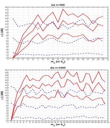 Fig. 1. The solid (or dashed) lines from top to bottom are the sizes of Tn (orCM˜n) at the signiﬁcance level α =10%, 5% and 1% in model (8) with κ = 0.0, based on different values of mn (or bn).