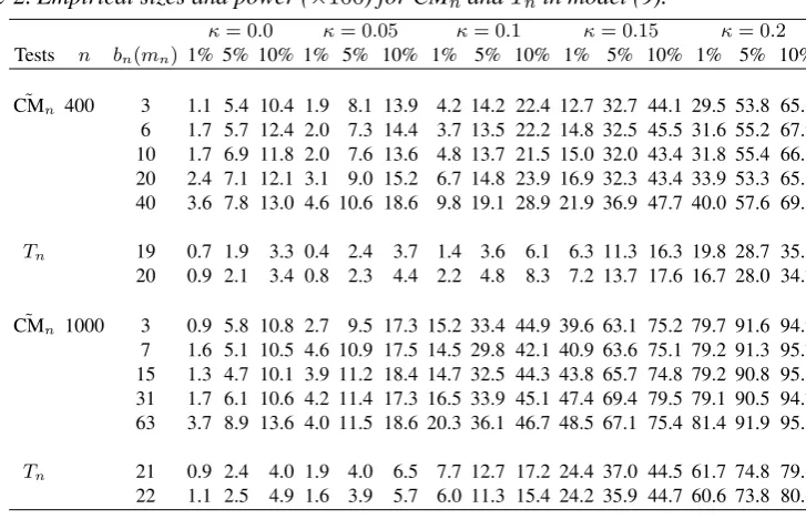 Table 1. Empirical sizes and power (×100) for CM˜κ = 0.0κ = 0.1