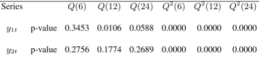 Table 6. p-values of Q(M) and Q2(M) for testing the adequacy of a strong MA(3) model ontwo S&P 500 stock indexes