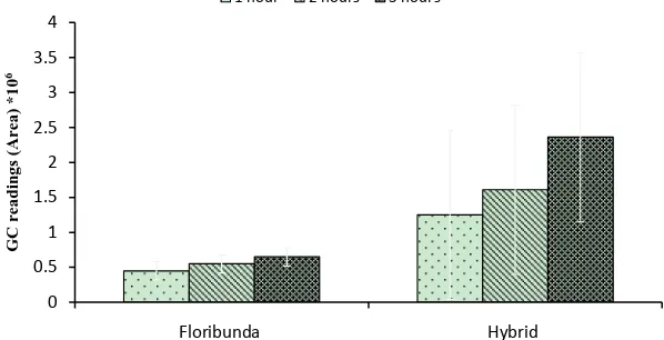 Figure 9. Effects of soil depth (5 and 10 cm) on desorption of volatile organic compounds of Floribunda and Hybrid Tea rose cultivars