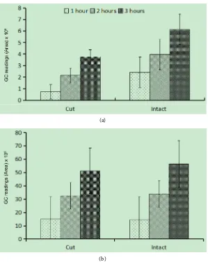 Figure 4. Gas chromatograph readings for volatiles organic compounds emitted from cut and intact rose flowers from floribunda and Hybrid tea rose cultivars