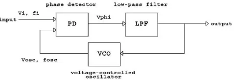 Figure 1 Block diagram of PLL 