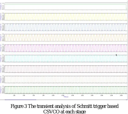 Figure 3 The transient analysis of Schmitt trigger based                   CSVCO at each stage 