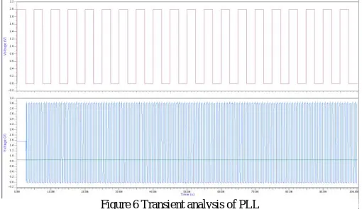 Figure 4 Phase noise of VCO 