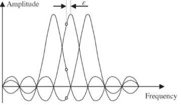 Fig. 3 Basic frequency offset with ICI of OFDM System  