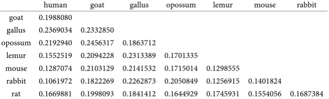 Table 4. The euclidean distance of the sequence in Table 3.  
