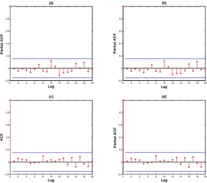 Fig 2.relations for (a) the autocorrelations for {εˆt}; (b) the partial autocorrelations for {εˆt}; (c) the autocor- {εˆ2t}; and (d) the partial autocorrelations for {εˆ2t}.