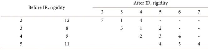 Table 4. Constitutional rigidity performances of 40 countries before and after adding IR-scores: mobility matrix