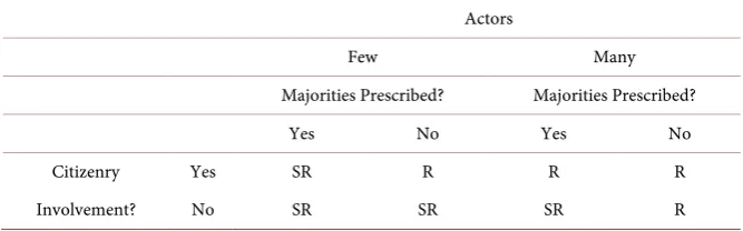 Table 1. Initiative rigidity in constitutional amendment: eight types. 