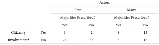 Table 2. Initiative rigidity in constitutional amendment: eight types; number of countries