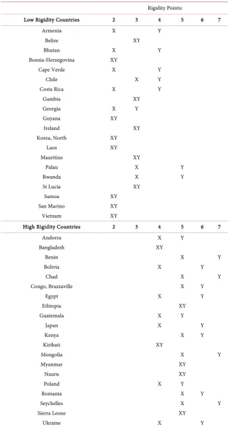Table 3. Constitutional rigidity performances of 40 countries: comparing rigidity scores before and after adding IR-scores