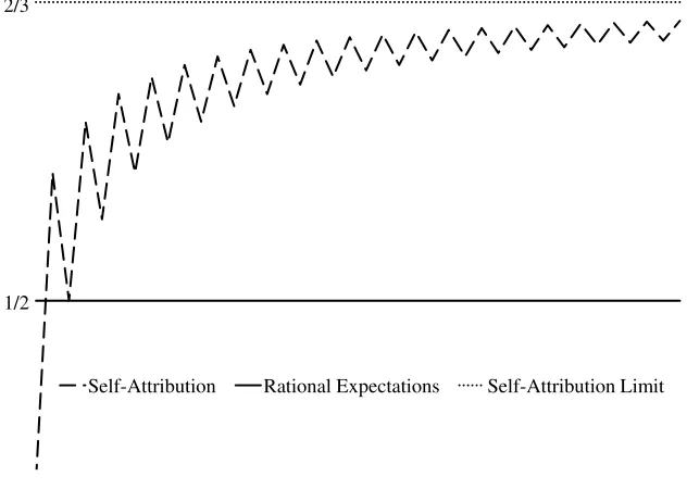 Figure 1: Estimates of θi over the First Forty Periods of Life