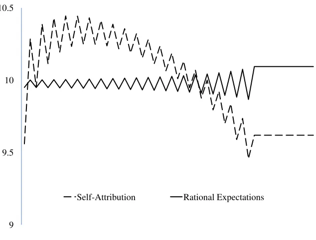 Figure 2: Lifetime Consumption Proﬁles