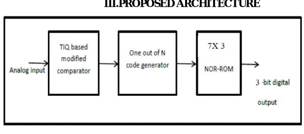 Figure 1.Block  Diagram Of  Proposed Architecture 